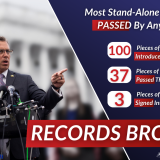 Rep. Ogles Breaks Records 